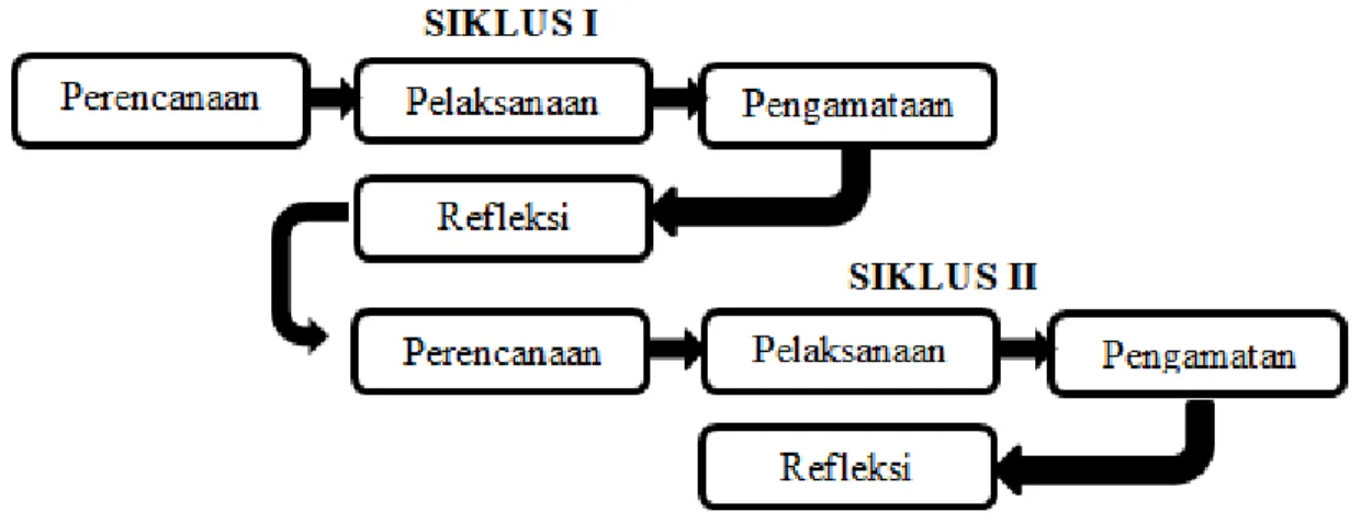 Gambar 1. Siklus Pelaksanaan Penelitian