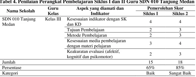 Tabel 4. Penilaian Perangkat Pembelajaran Siklus I dan II Guru SDN 010 Tanjung Medan  Nama Sekolah  Guru 