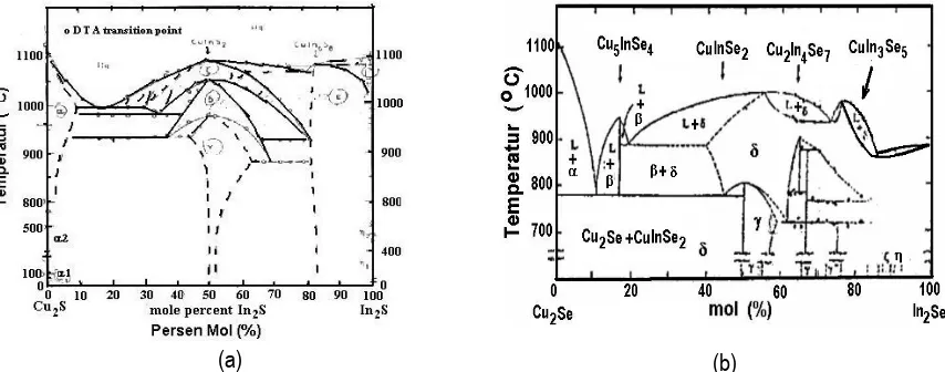 Gambar 1.  Diagram fasa a). (Cu2S - In2S) dan b). (Cu2Se - In2Se) untuk sistem keseimbangan bahan.