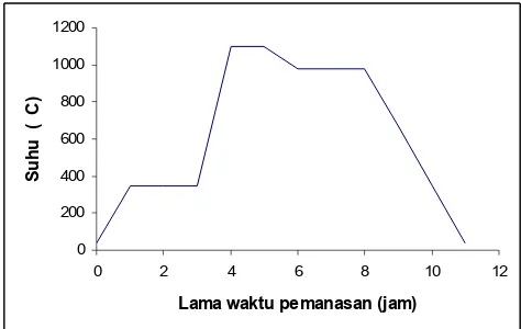 Gambar 2. Grafik alur pemanasan paduan bahan CuIn(S0,8,Se0,2)2.