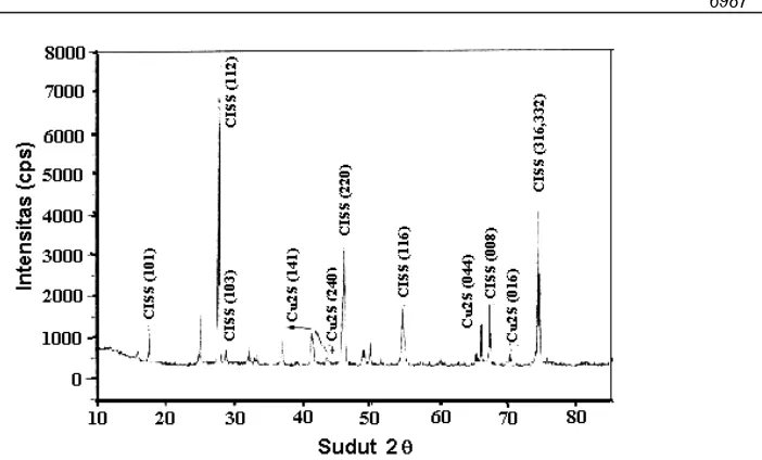 Gambar 5.  Hasil karakterisasi struktur kristal paduan bahan CuIn(S0,8,Se0,2)2 dengan XRD.