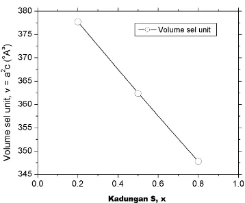 Gambar 8.  Hubungan antara volume unit sel a2c dengan kandungan sulfur, x.dari CuIn(Sx,Se1-x)2.