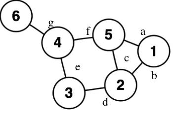 Gambar 2.1 Graf dengan 6 vertex  dan 7 edges. (Siang, 2002) 