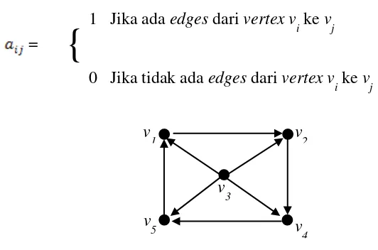 Gambar 2.3 Graf dengan 5 vertex dan 8 edges. 