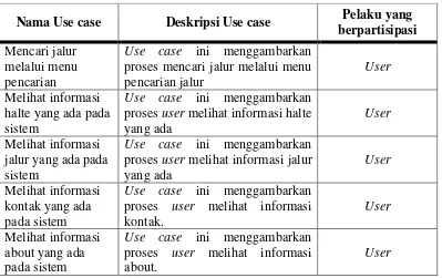 Tabel 3.1 Definisi Use Case User 