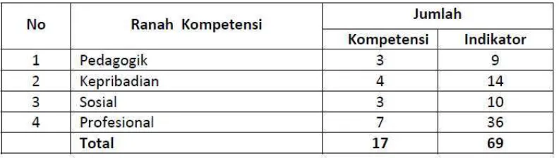 Tabel 2.2 17 Kompetensi Konselor 