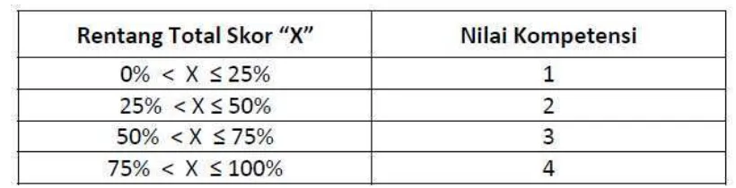 Tabel 2.3 Konversi Skor Penilaian Kompetensi 