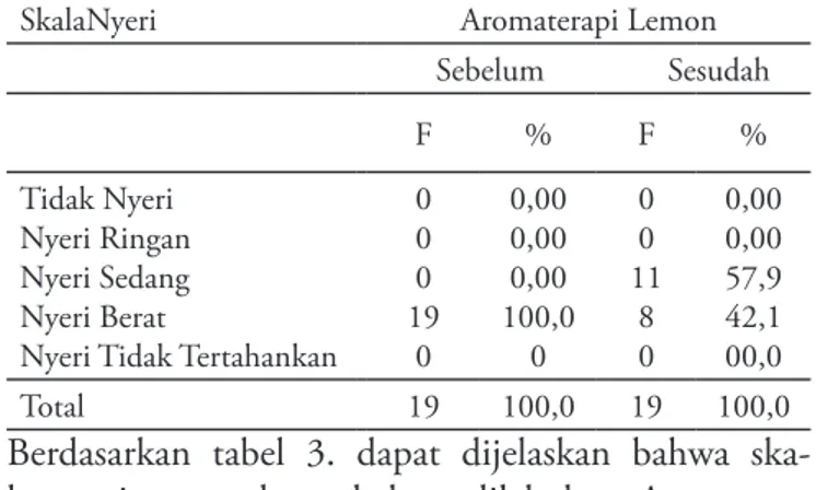 Tabel  3. Skala Nyeri Sebelum dan Sesudah Dilaku- Dilaku-kan Aromaterapi Lemon pada Ibu Post Section  Cae-sarean di RSUD Ajibarang