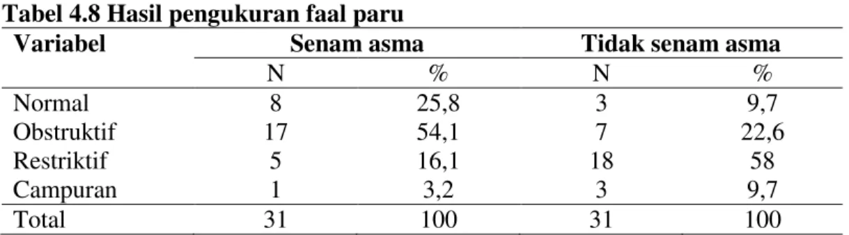 Tabel 4.8 Hasil pengukuran faal paru 
