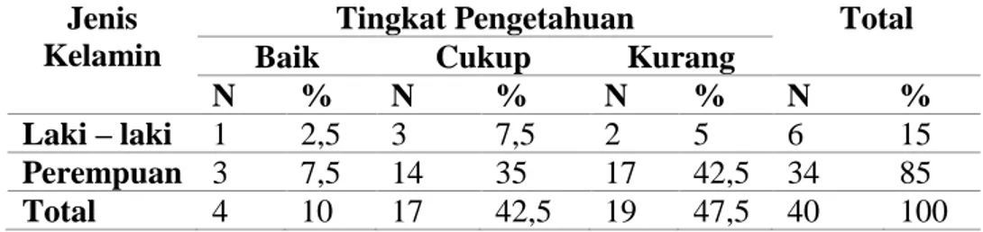 Table  4  menunjukkan    distribusi  tingkat  pengetahuan  keluarga  tentang  cara  penanganan Osteoarthritis di Wilayah Kerja Puskesmas Pajang Surakarta 