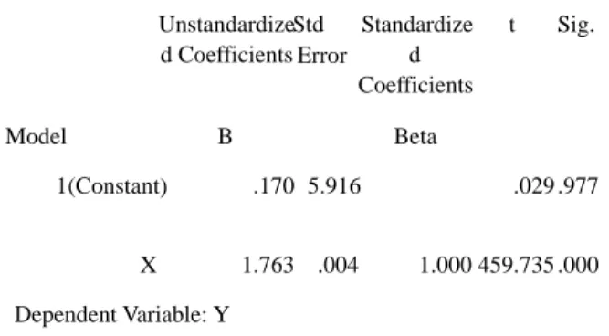 Tabel  5 Tabel Koefisien Regresi variabel X dan  variabel  Y Unstandardize d Coefficients Std  Error Standardized  Coefficients t Sig