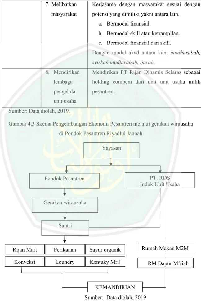 Gambar 4.3 Skema Pengembangan Ekonomi Pesantren melalui gerakan wirausaha  di Pondok Pesantren Riyadlul Jannah  