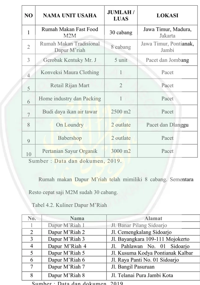 Tabel 4.2. Kuliner Dapur M’Riah 