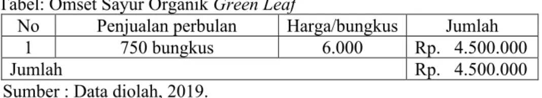 Tabel 4.1 Jabatan Dan Tanggung Jawab Green Leaf . 