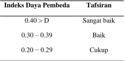 Tabel 3.4. Pedoman Penafsiran Daya Pembeda 