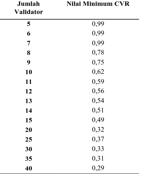Tabel 3.1. Nilai Minimum CVR Uji Satu Pihak, p = 0,05 