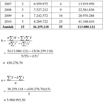 Tabel 3.3 Hasil Perhitungan Parameter Peramalan Metode Eksponensial 
