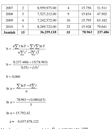 Tabel 3.4 Data Perhitungan MSE dan SEE Metode Linier 