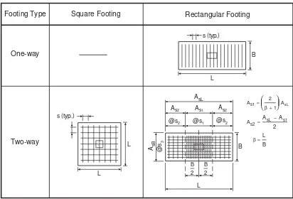 Figure 24-1  Critical Location for Maximum Factored Moment in an Isolated Footing