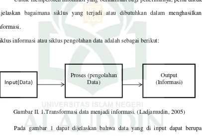 Gambar II. 1.Transformasi data menjadi informasi. (Ladjamudin, 2005) 