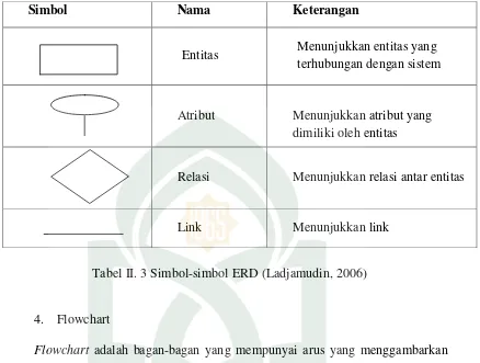 Tabel II. 3 Simbol-simbol ERD (Ladjamudin, 2006) 