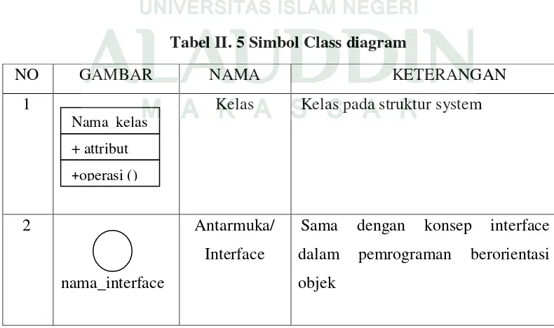 Tabel II. 5 Simbol Class diagram 
