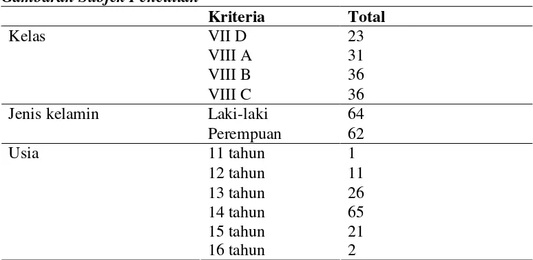 Tabel 8Gambaran Subjek Penelitian