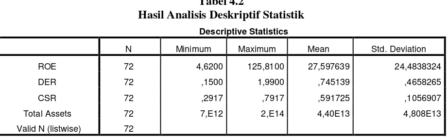 Tabel 4.2 Hasil Analisis Deskriptif Statistik 