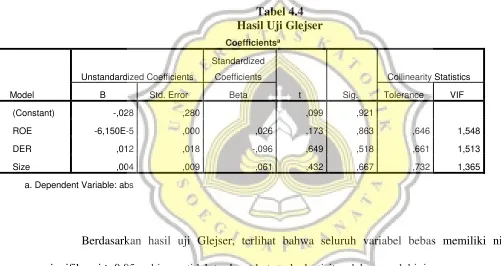 Tabel 4.4 Hasil Uji Glejser 