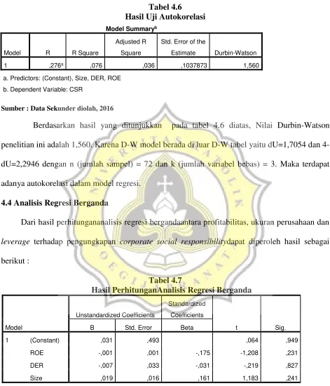 Tabel 4.6 Hasil Uji Autokorelasi 