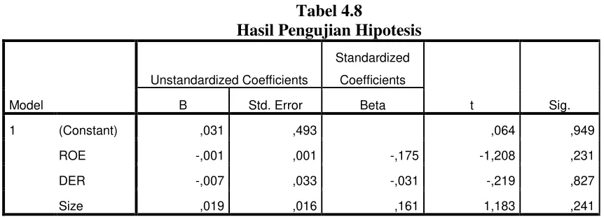 Tabel 4.8 Hasil Pengujian Hipotesis 