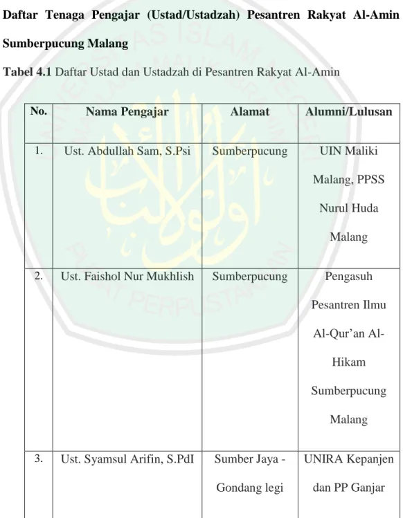 Tabel 4.1 Daftar Ustad dan Ustadzah di Pesantren Rakyat Al-Amin 