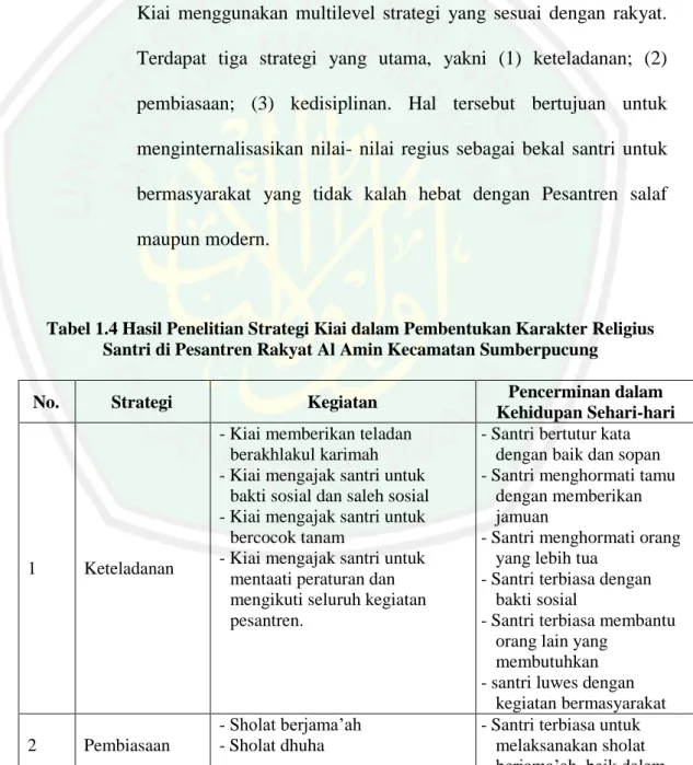 Tabel 1.4 Hasil Penelitian Strategi Kiai dalam Pembentukan Karakter Religius  Santri di Pesantren Rakyat Al Amin Kecamatan Sumberpucung 