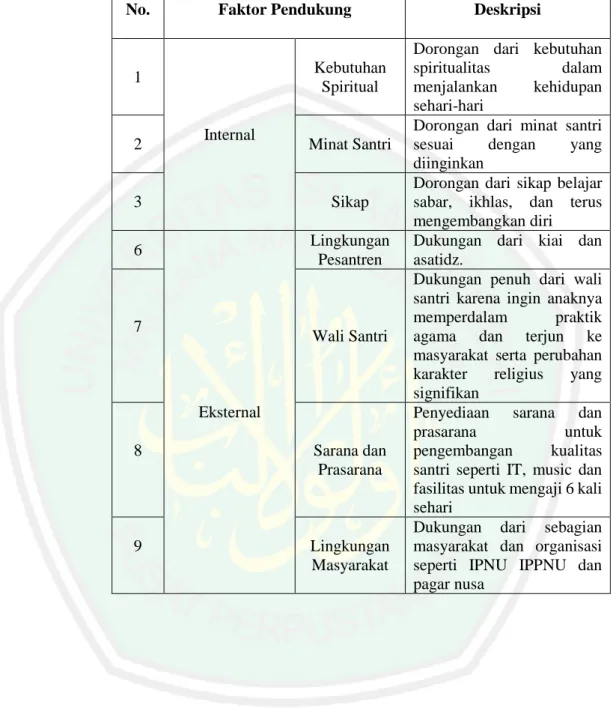 Tabel 1.5 Hasil Penelitian Faktor Pendukung dalam  Pembentukan Karakter Religius Santri di Pesantren Rakyat 