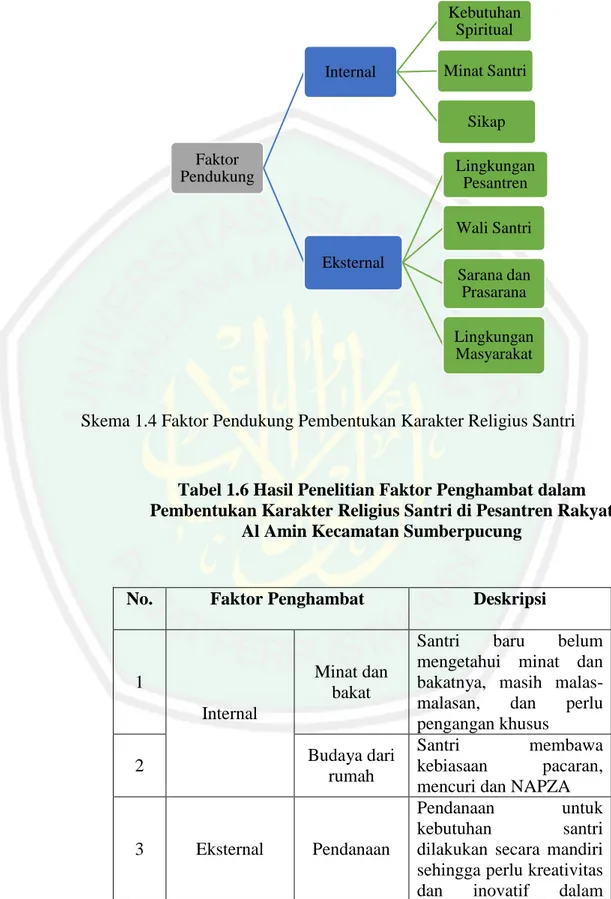 Tabel 1.6 Hasil Penelitian Faktor Penghambat dalam  Pembentukan Karakter Religius Santri di Pesantren Rakyat 