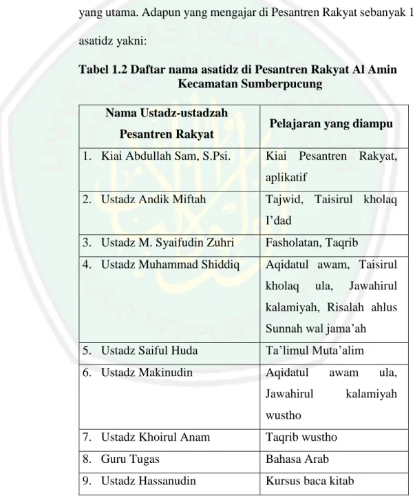 Tabel 1.2 Daftar nama asatidz di Pesantren Rakyat Al Amin  Kecamatan Sumberpucung 