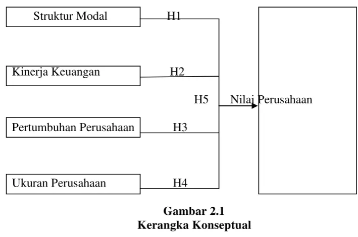 Gambar 2.1 Kerangka Konseptual 