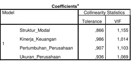 Tabel 4.2 Hasil Uji Multikolinearitas Data 