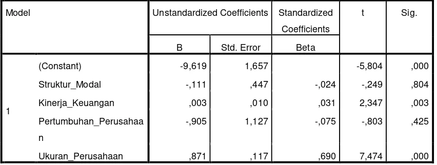 Tabel 4.4 Hasil Analisis Regresi Linear Berganda dan Uji T 