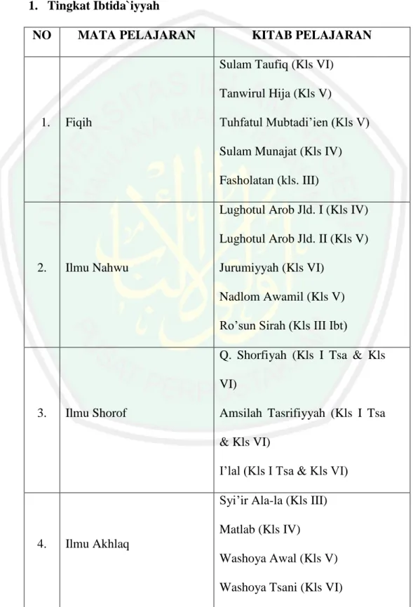 Tabel  4.5  Kurikulum  Pondok  Pesantren  Hidayatul  Mubtadiien  Sunan  Gunung Jati 