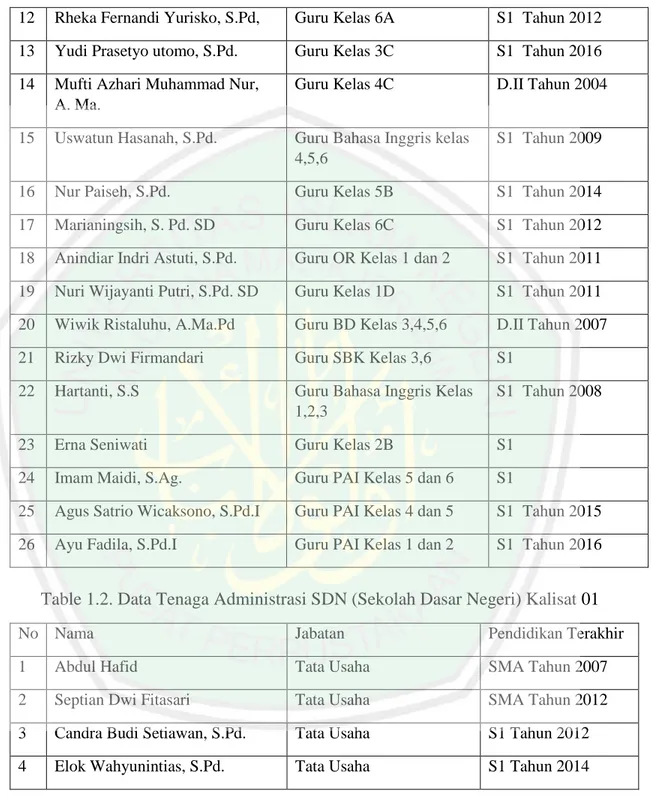 Table 1.2. Data Tenaga Administrasi SDN (Sekolah Dasar Negeri) Kalisat 01 