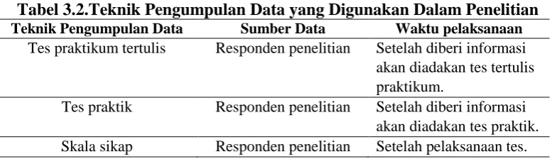Tabel 3.2.Teknik Pengumpulan Data yang Digunakan Dalam Penelitian Sumber Data Responden penelitian 