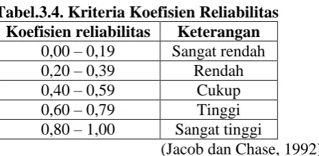 Tabel.3.4. Kriteria Koefisien Reliabilitas  Koefisien reliabilitas Keterangan 