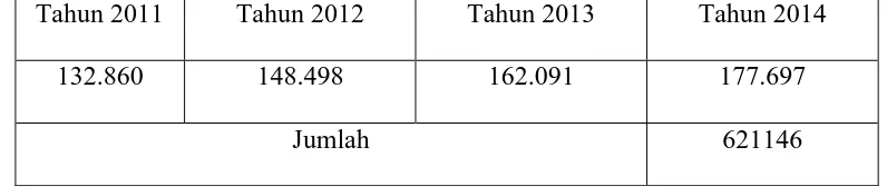 Tabel I : Data Statistik Pertambahan Jumlah Wajib Pajak Terdaftar di KPP Pratama Lubuk 