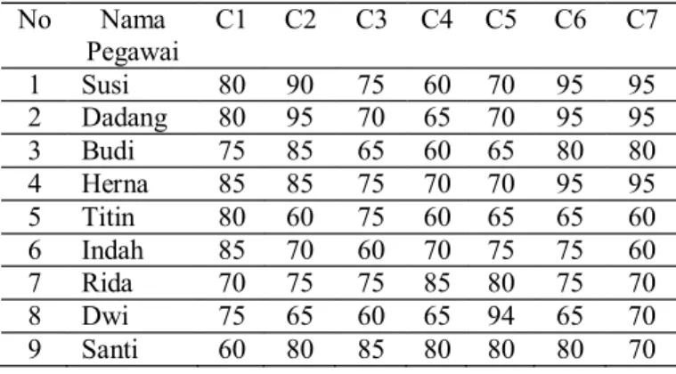 Tabel  4  menjelaskan  rating  kecocokan  dari  alternatif  pada  setiap  kriteria.  Dimana  masing- masing-masing  nama  pegawai  memiliki  nilai  dari  masing-masing-masing-masing  kriteria