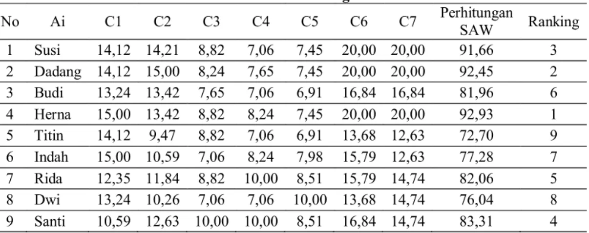 Tabel  6    menjelaskan  hasil  nilai  dari  persamaan  1  dimana  masing-masing  nilai  criteria  alternative dibandingkan dengan nilai tertinggi alternative