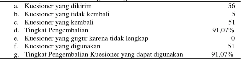 Tabel  5.7. Tingkat Pengembalian Kuesioner 