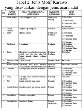 Tabel 2 berikut ini menunjukkan jenis acara  adat  yang  sesuai  dengan  motif  serta  nilai  filosofis budaya Gorontalo