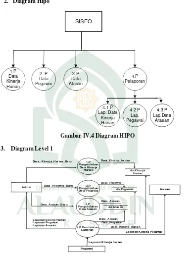 Gambar IV.4 Diagram HIPO 