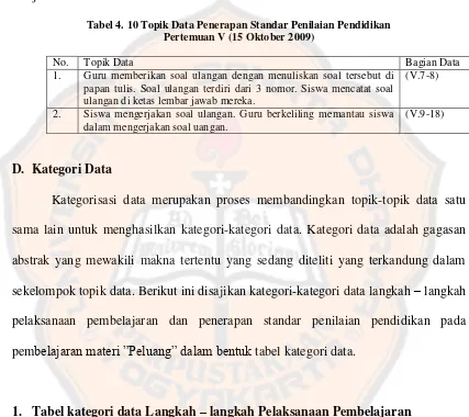 Tabel 4. 10 Topik Data Penerapan Standar Penilaian Pendidikan 